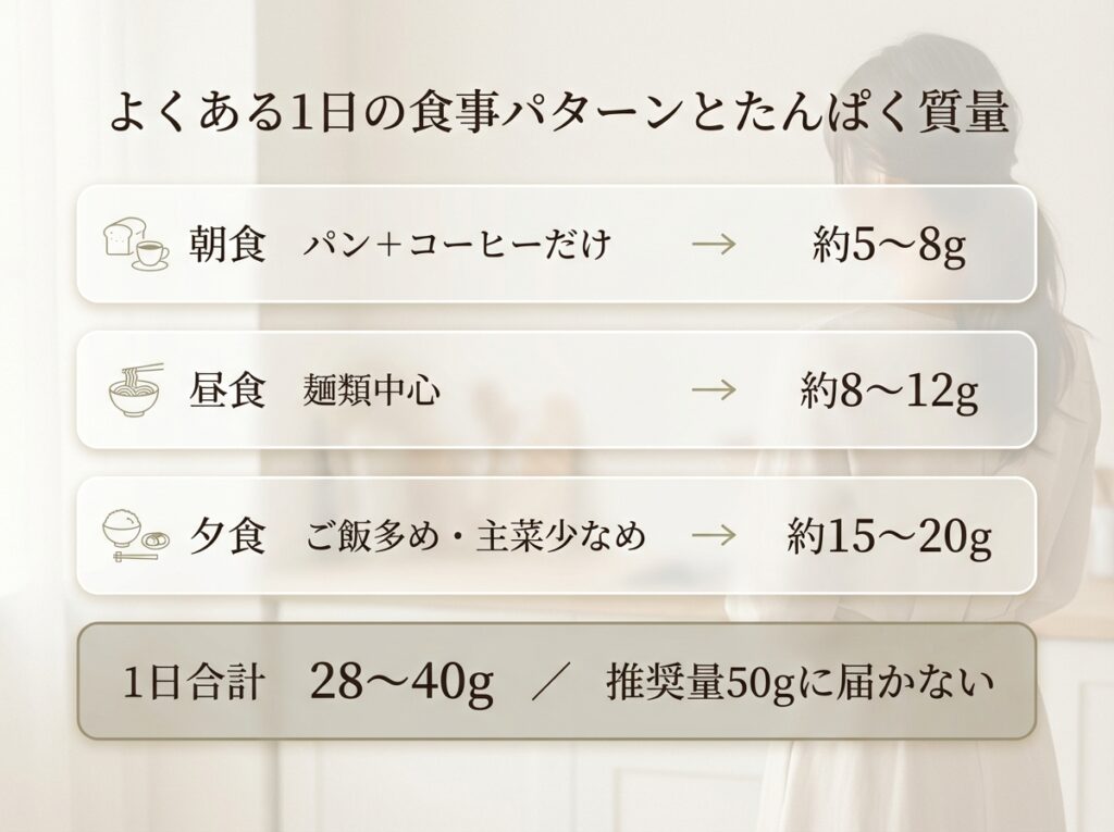朝食・昼食・夕食の食事例と、1日のたんぱく質摂取量の目安50gを比較した栄養バランス