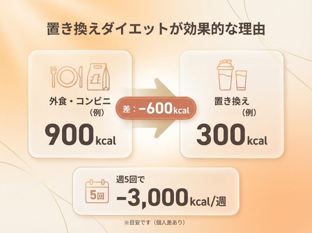 置き換えダイエットの考え方:外食とプロテイン置き換えのカロリー差を図解