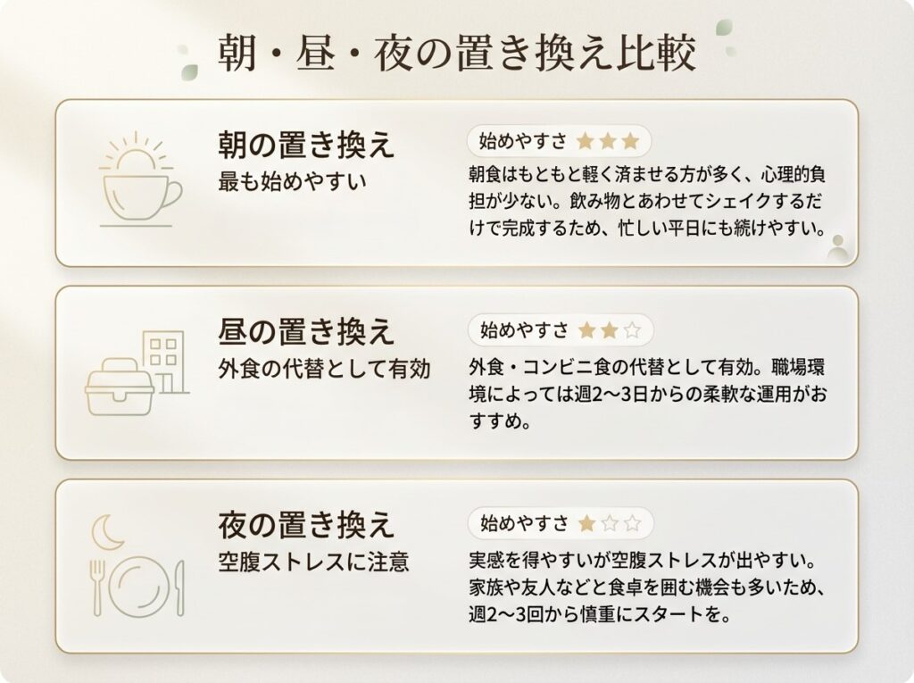 朝・昼・夜の置き換えダイエットを比較｜朝は始めやすく夜は空腹感が出やすい