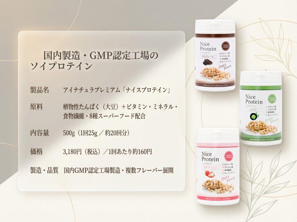 国内GMP認定工場で製造されたソイプロテイン「アイナチュラプレミアム ナイスプロテイン」の特徴や内容量・価格など商品情報を紹介した図