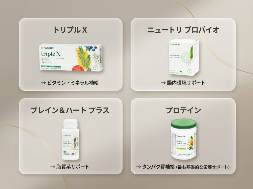 アムウェイ ニュートリライトの代表的なサプリメント(トリプルX・ニュートリプロバイオ・ブレイン&ハートプラス・プロテイン)の紹介と役割を説明した図