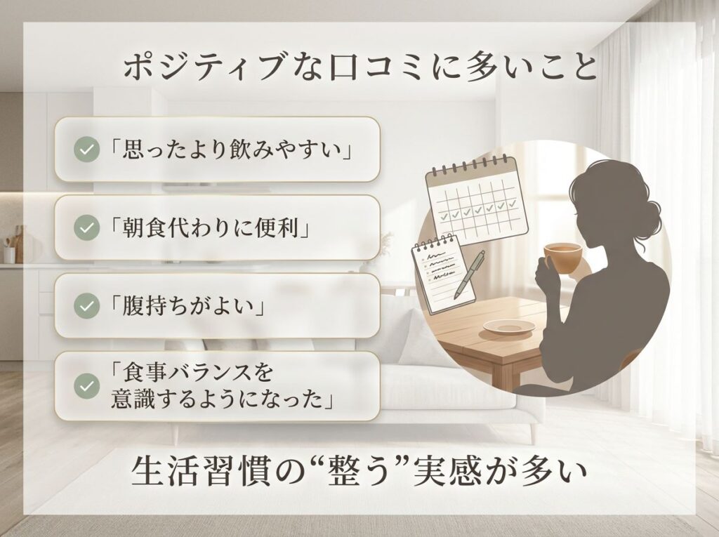 プロテインのポジティブな口コミとして「飲みやすい・朝食代わりに便利・腹持ちがよい・食事バランスを意識するようになった」などの声を紹介した図