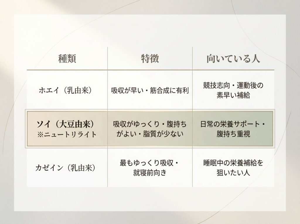 ホエイ(乳由来)・ソイ(大豆由来)・カゼイン(乳由来)の吸収速度や特徴、向いている人を比較したプロテイン種類表