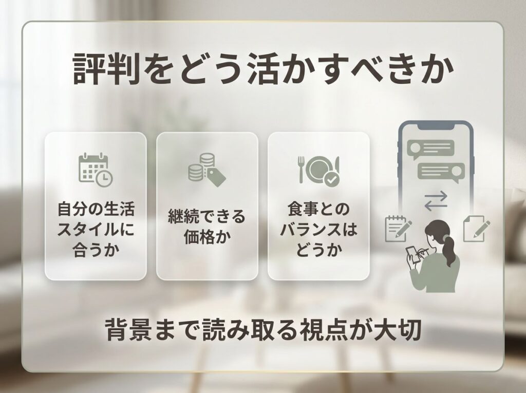 口コミや評判を判断するときのポイントとして、生活スタイル・価格・食事バランスとの相性を確認する重要性を説明した図