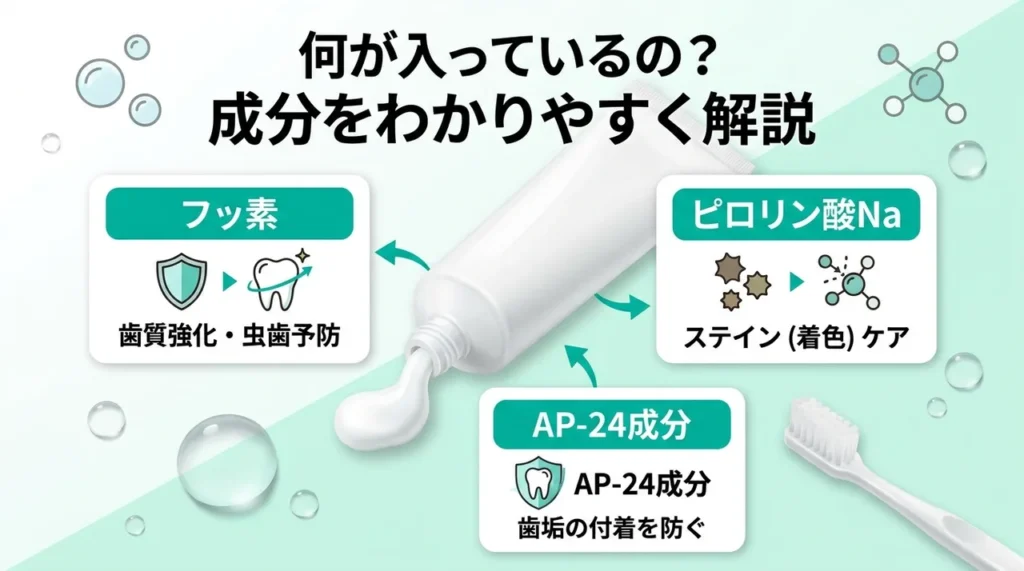 AP-24 ホワイトニング トゥースペーストの主な成分(フッ素・ピロリン酸Na・AP-24成分)の働きを説明した図解