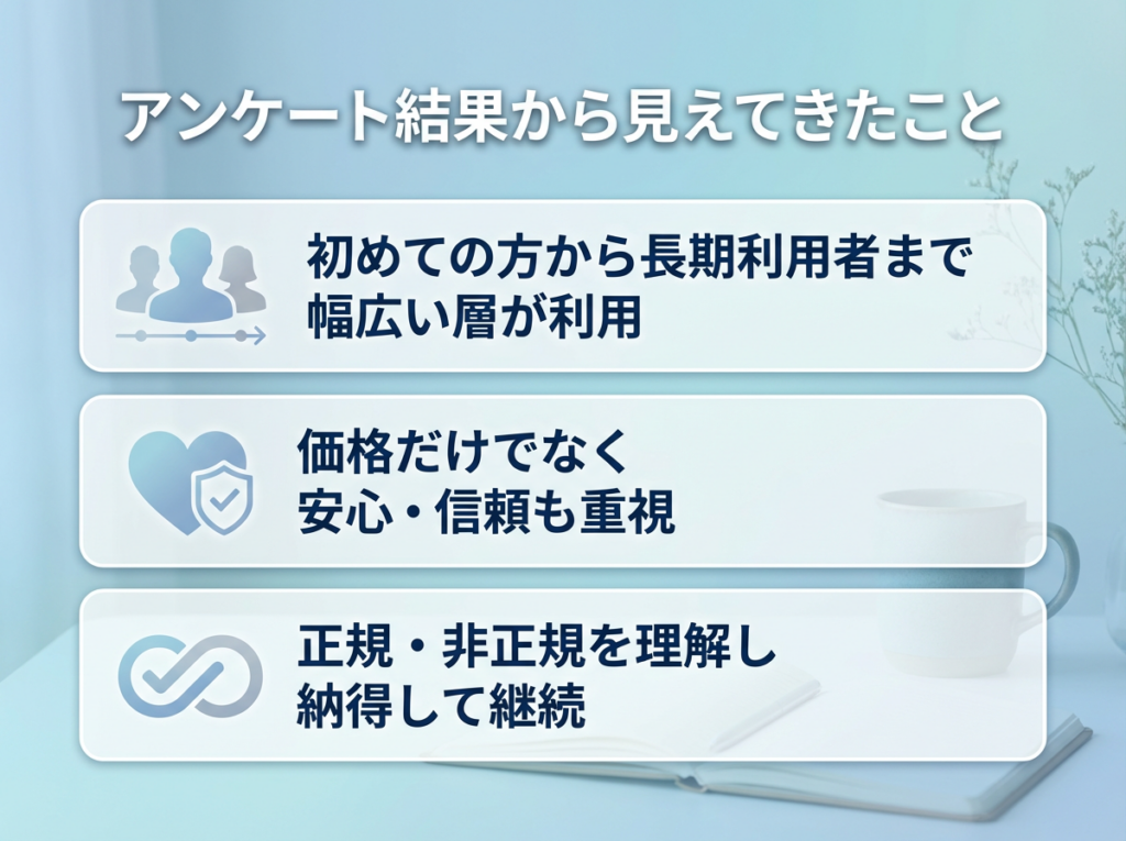 アンケート結果から分かったポイントをまとめたイメージ。初めての利用者から長期利用者まで幅広い層が利用しており、価格だけでなく安心感や信頼も重視され、正規・非正規の違いを理解したうえで納得して継続している傾向が示されている。