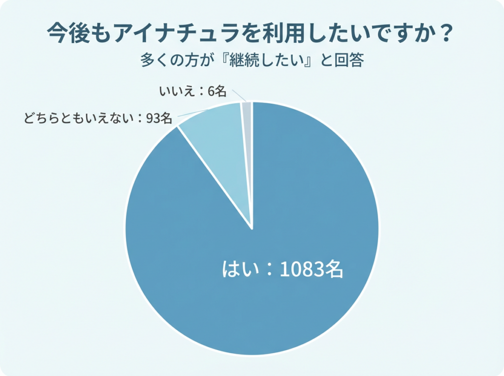 今後もアイナチュラを利用したいかを尋ねたアンケート結果の円グラフ。多くの利用者が「継続したい」と回答しており、一部に「どちらともいえない」「いいえ」の回答が含まれていることを示している。