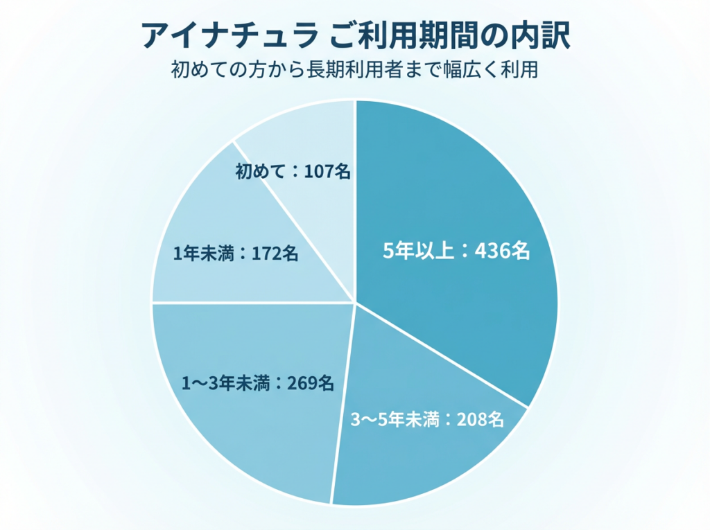 アイナチュラご利用期間の内訳を示したグラフ。初めて利用が107名、1年未満が172名、1~3年未満が269名、3~5年未満が208名、5年以上が436名で、長期利用者も多いことが分かる。