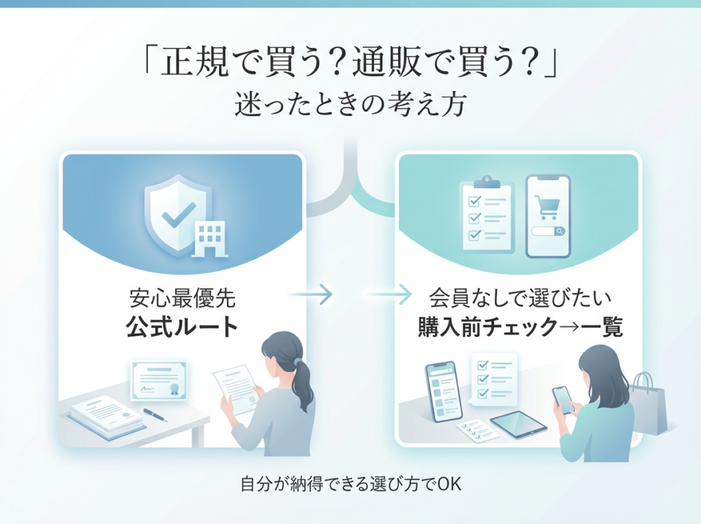 ニュースキン製品を正規ルートで買うか通販で買うか迷ったときの考え方を示した図解。安心を最優先するなら公式ルート、会員登録なしで選びたい場合は購入前チェックを行ったうえで通販を選ぶという判断の目安を示している。