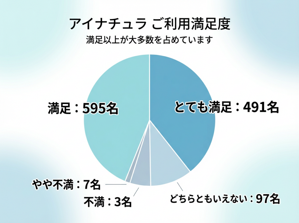 アイナチュラ利用者の満足度を示した円グラフ。とても満足・満足と回答した人が大多数を占めており、一部にどちらともいえない、やや不満、不満の回答も含まれていることを示している。