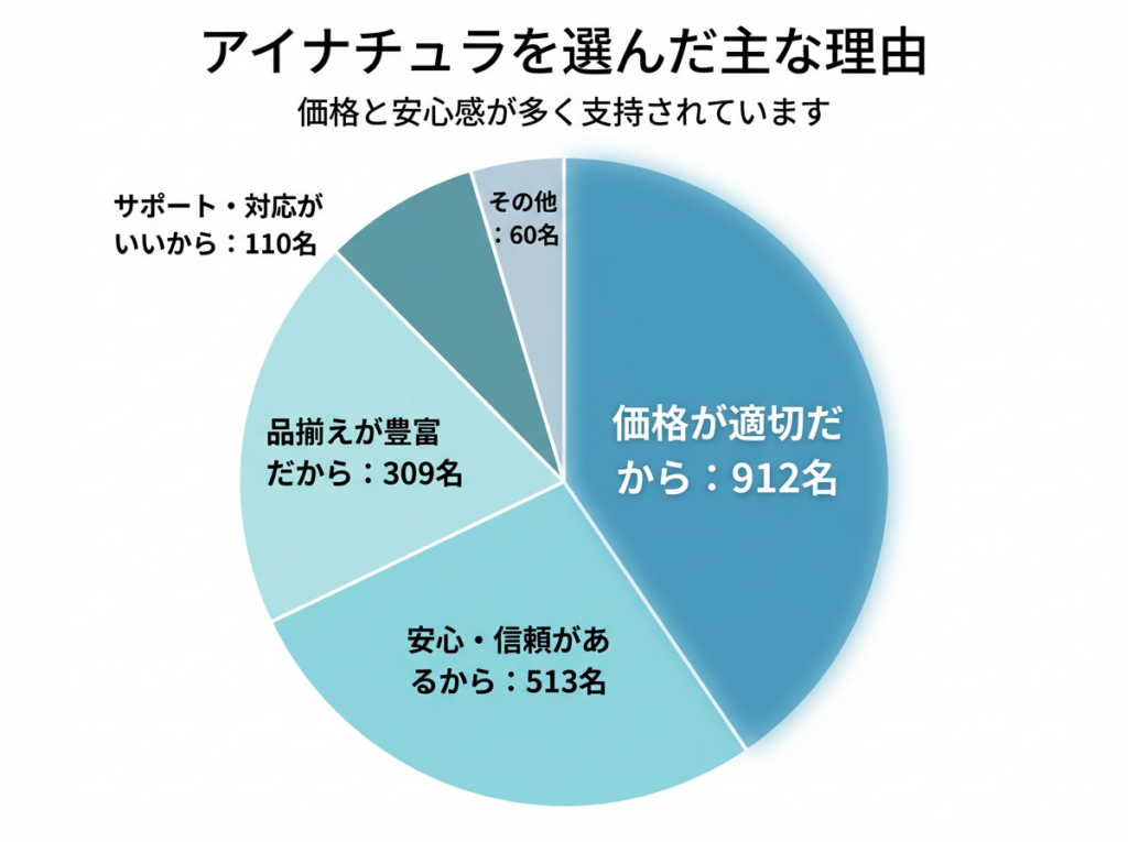 アイナチュラを選んだ理由の内訳を示すグラフ。価格が適切だからが912名で最多、安心・信頼があるから513名、品揃えが豊富309名、サポート対応が良い110名などの回答が示されている。
