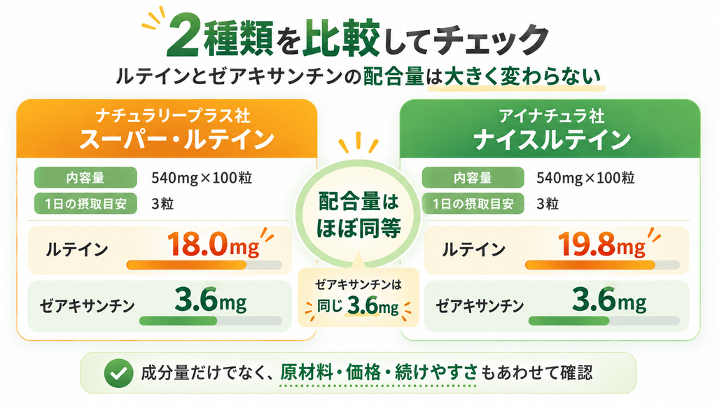スーパールテインはルテイン18.0mg・ゼアキサンチン3.6mg、ナイスルテインはルテイン19.8mg・ゼアキサンチン3.6mgを1日3粒に配合