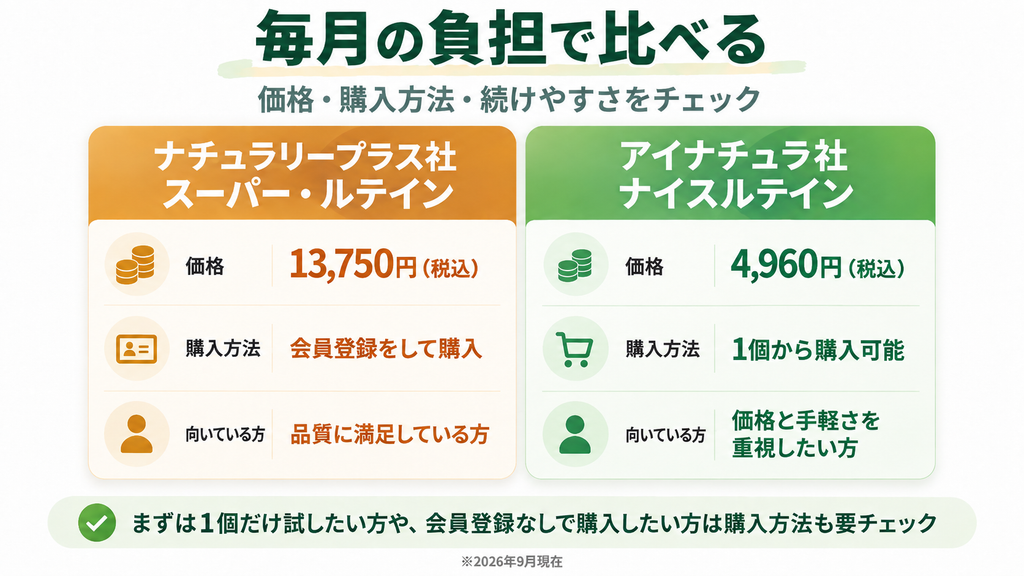 スーパールテイン13,750円とナイスルテイン4,960円の価格、会員登録や1個から購入できるかなど購入方法の違い