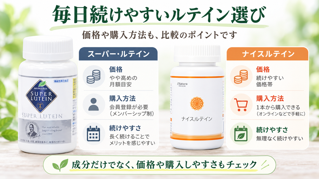 スーパールテインとナイスルテインの商品ボトルを並べ、成分・価格・購入方法・続けやすさのポイントを紹介